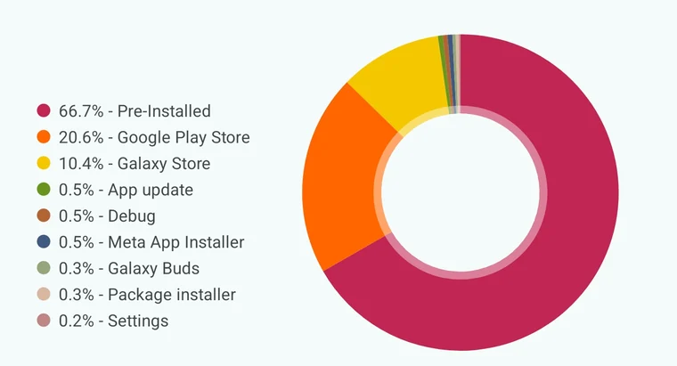 App analyzer chart